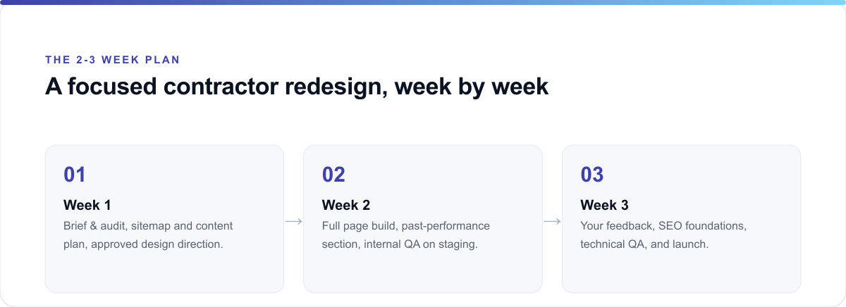 Week-by-week timeline of a 2 to 3 week federal contractor website redesign