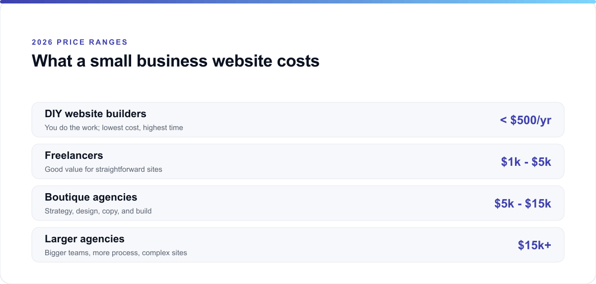 2026 small business website cost ranges by provider type